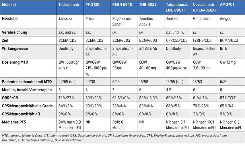 Multiples Myelom Update Vom Asco Und Eha Meeting Onkologie