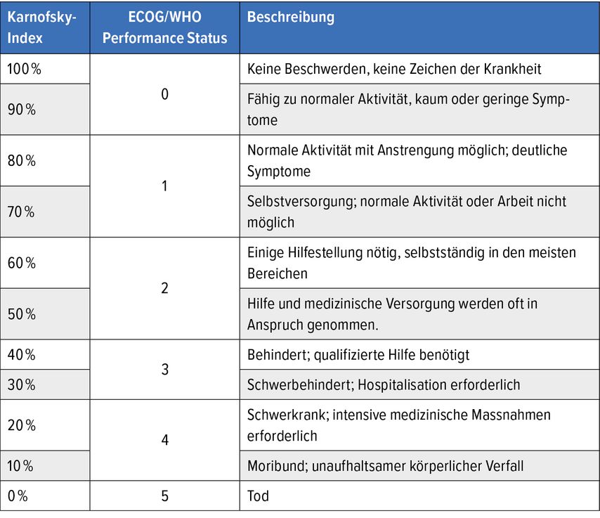 ECOG Performance Status und Karnofsky-Index