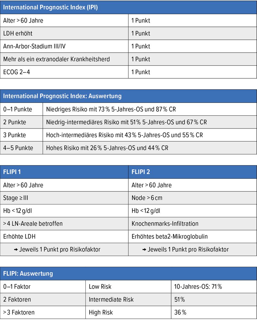 International Prognostic Index (IPI)