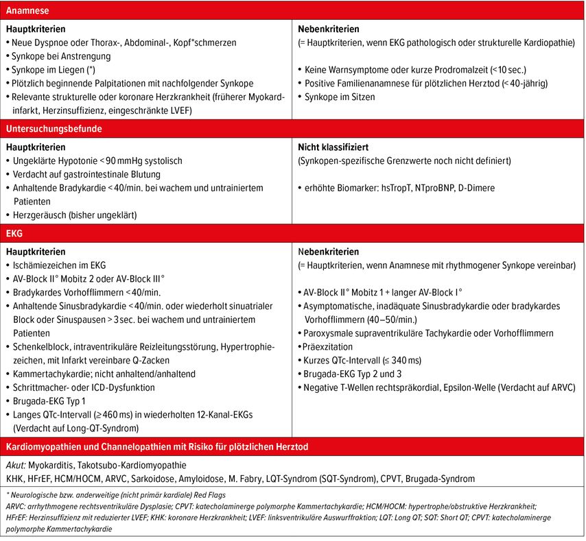 Synkopenrisikomarker allgemein inkl. rhythmogener Marker