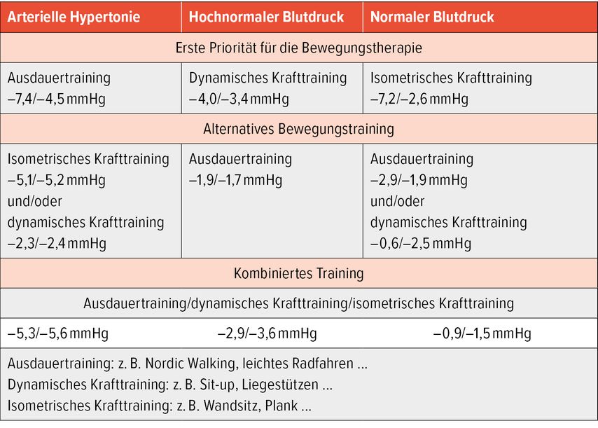 Behandlung und Prävention der arteriellen Hypertonie - Kardiologie ...