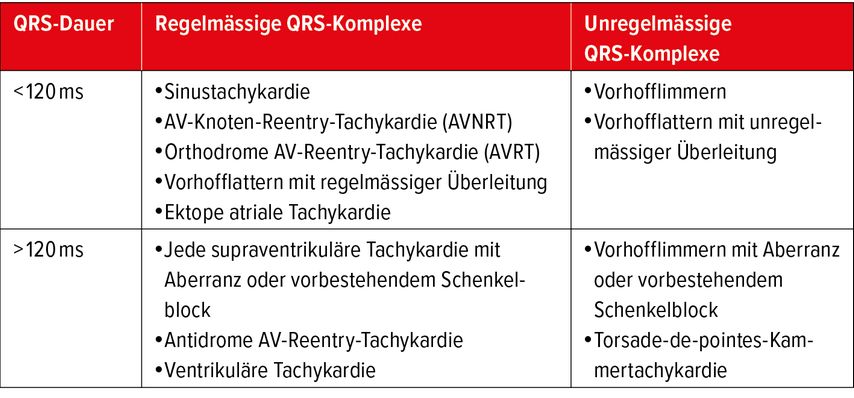 Differenzialdiagnose von Tachykardien