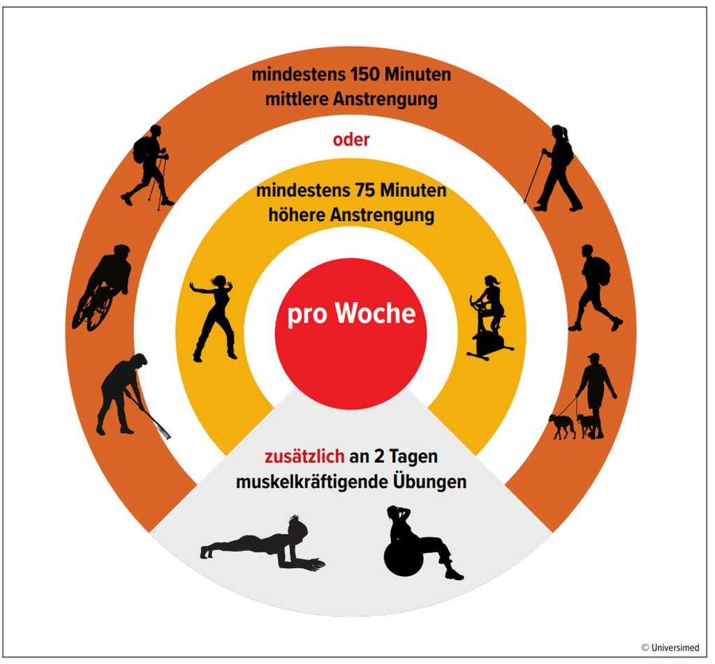 Prähabilitation – Rehabilitation: Welche Optionen Für Onkologische Pat ...