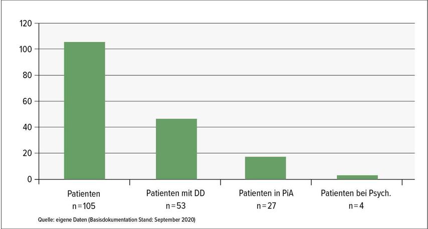 Management Von Patienten Mit Doppeldiagnosen In Der Substitutionsbehan ...