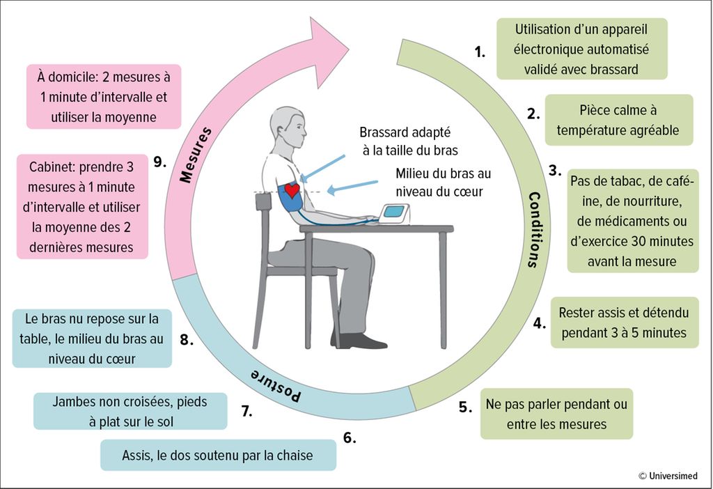 Recommandations Tensiomètres validés 2023