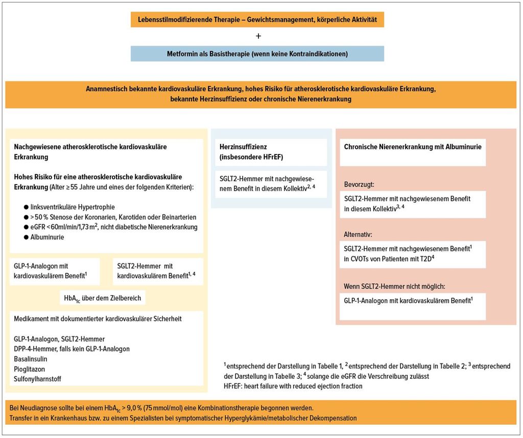 Antihyperglykämische Therapie bei Diabetes mellitus Typ 20 – Update ...