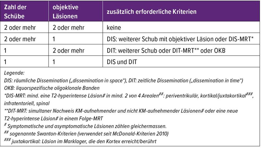 Diagnose Und Therapie Der Multiplen Sklerose - Neurologie - Universimed ...