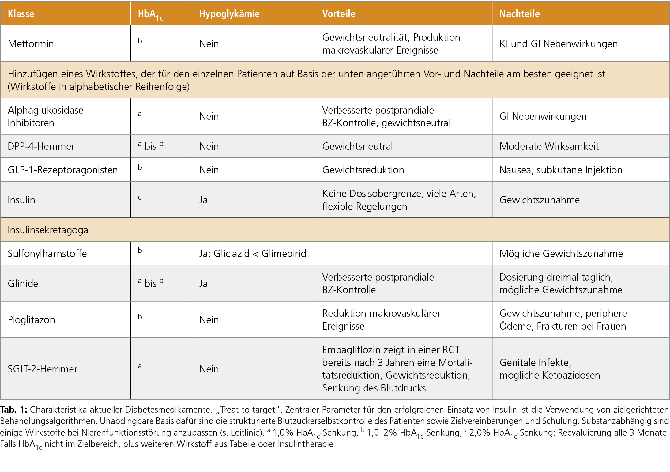 ÖDG Leitlinie zur antihyperglykämischen Therapie   Diabetologie ...