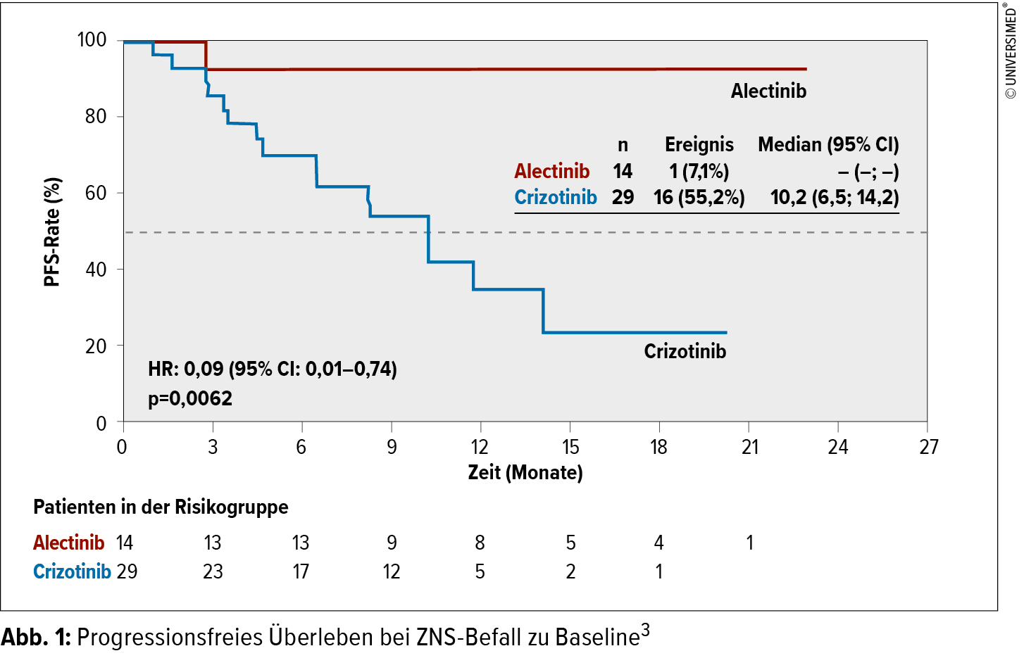 Die Immuntherapie Erobert Die Behandlung Des Nsclc Im Sturm Onkologie Universimed Medizin 