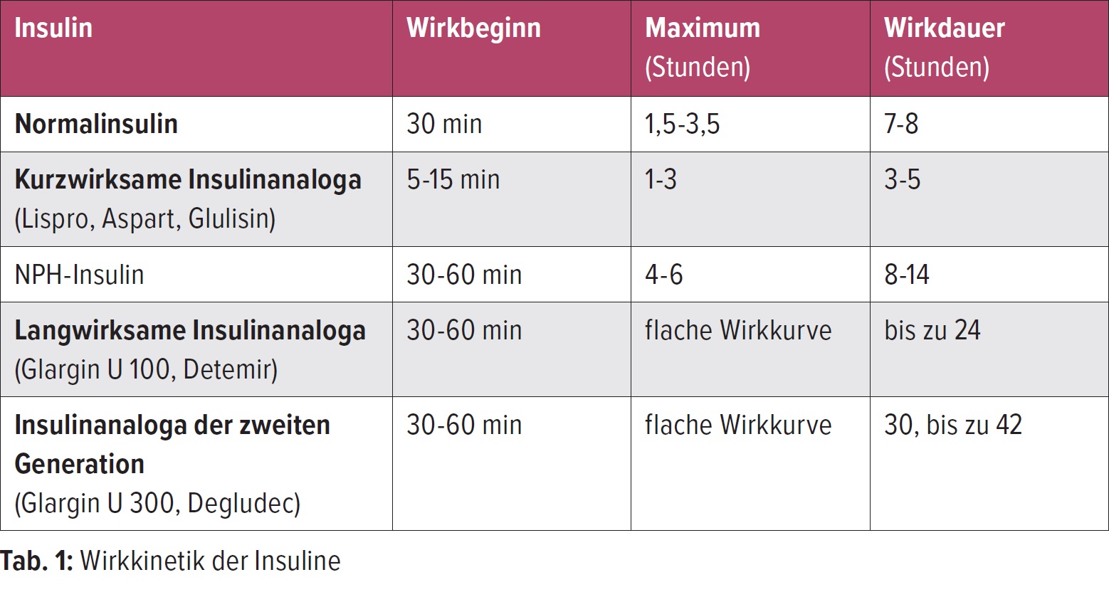 ÖDG Leitlinien Insulintherapie   Endokrinologie & Diabetologie ...